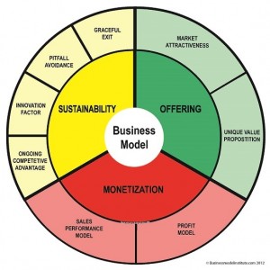 Business Model Wheel Color