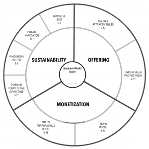 Business Model Wheel including Scoring